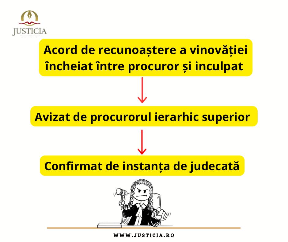 acord de recunoastere a vinovatiei